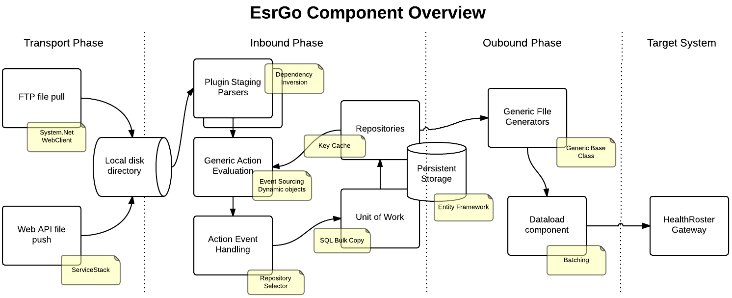 component-overview