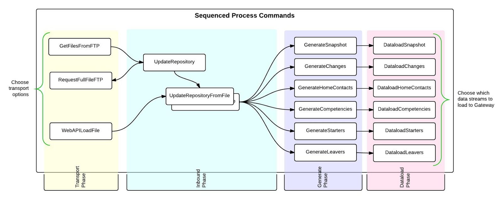 sequenced-process-commands